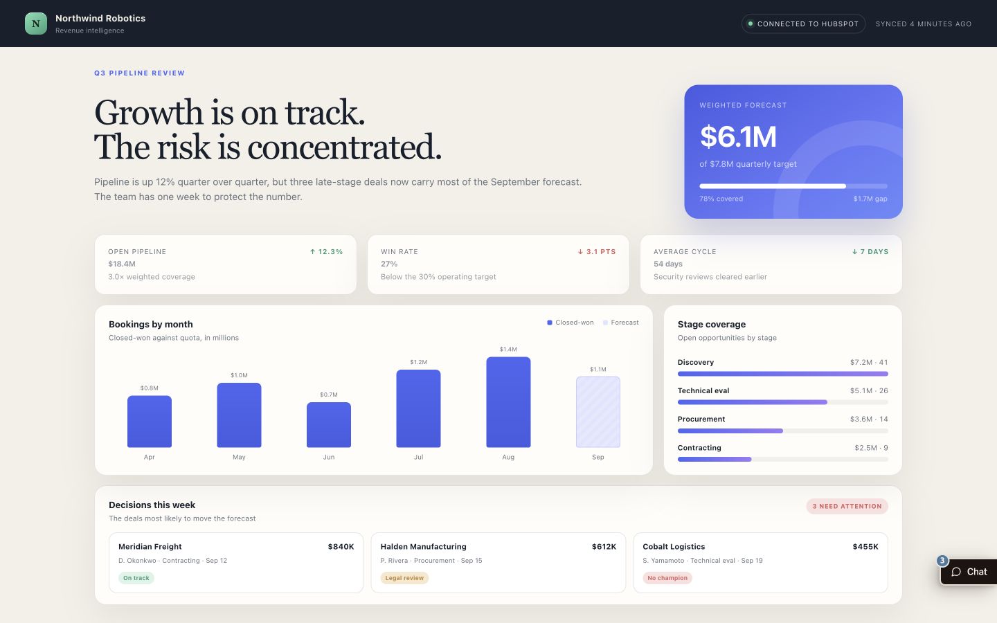 A live pipeline review artifact with a forecast, charts, and deals needing attention